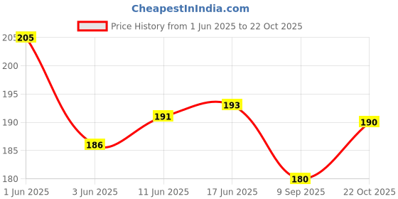 flipkart.com mayapuri Women Blue Potli mayapuri Price History Graph from 1 Jun 2025 to 22 Oct 2025