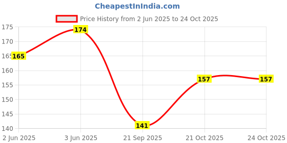 flipkart.com byra Women Blue Potli byra Price History Graph from 2 Jun 2025 to 21 Oct 2025