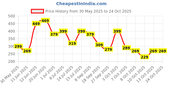 flipkart.com lavie Women Blue Potli lavie Price History Graph from 30 May 2025 to 23 Oct 2025