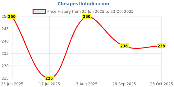 flipkart.com lookingfab Women Blue Potli lookingfab Price History Graph from 25 Jun 2025 to 22 Oct 2025