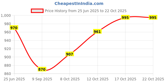flipkart.com rudra centre Women Blue Potli rudra centre Price History Graph from 25 Jun 2025 to 21 Oct 2025
