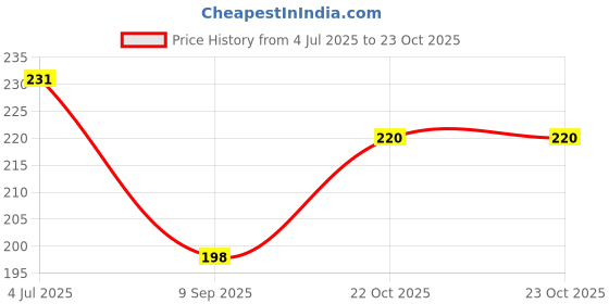 flipkart.com hare krishna food for soul Women Blue Potli hare krishna food for soul Price History Graph from 4 Jul 2025 to 22 Oct 2025