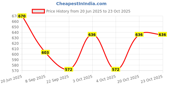 flipkart.com dua Women Blue Potli dua Price History Graph from 20 Jun 2025 to 22 Oct 2025