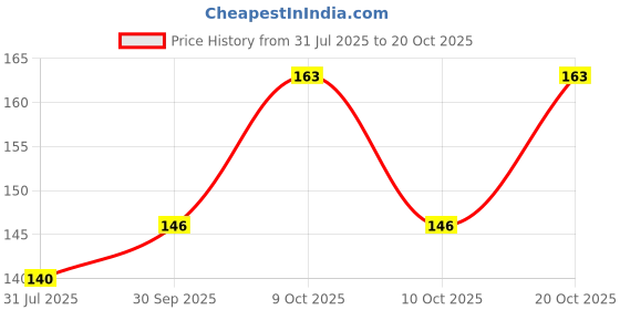 flipkart.com byra Women Blue Potli byra Price History Graph from 31 Jul 2025 to 20 Oct 2025