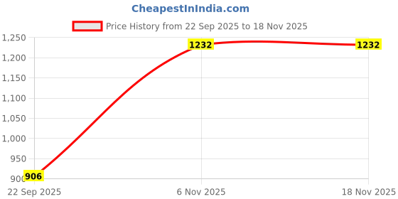 flipkart.com rudra centre Women Blue Potli rudra centre Price History Graph from 22 Sep 2025 to 17 Nov 2025