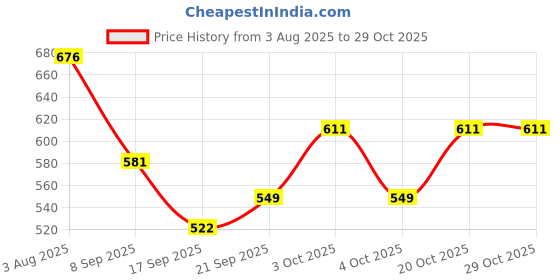 flipkart.com srajanaa Women Blue Potli srajanaa Price History Graph from 3 Aug 2025 to 28 Oct 2025