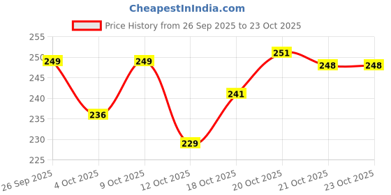 flipkart.com kuber industries Women Blue Potli kuber industries Price History Graph from 26 Sep 2025 to 21 Oct 2025