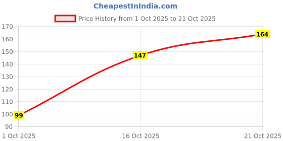 flipkart.com uphaar Women Blue Potli uphaar Price History Graph from 1 Oct 2025 to 21 Oct 2025