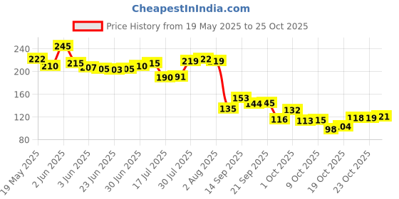 flipkart.com broview Women Blue Pouch broview Price History Graph from 19 May 2025 to 25 Oct 2025