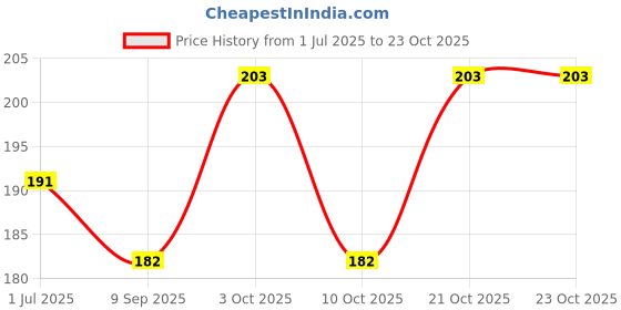 flipkart.com wizara Women Blue Pouch wizara Price History Graph from 1 Jul 2025 to 22 Oct 2025