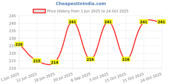 flipkart.com sanjis enterprise Women Blue Pouch sanjis enterprise Price History Graph from 1 Jun 2025 to 22 Oct 2025