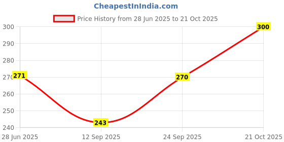 flipkart.com vivid Women Blue Pouch vivid Price History Graph from 28 Jun 2025 to 21 Oct 2025