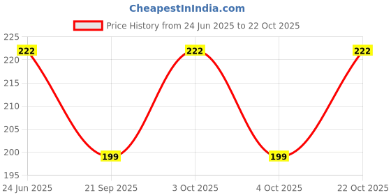 flipkart.com syga Women Blue Pouch syga Price History Graph from 24 Jun 2025 to 22 Oct 2025
