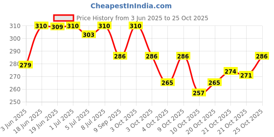 flipkart.com leather land Women Blue Pouch Potli leather land Price History Graph from 3 Jun 2025 to 22 Oct 2025