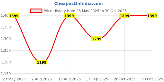 flipkart.com fastrack Women Blue Satchel fastrack Price History Graph from 23 May 2025 to 28 Oct 2025