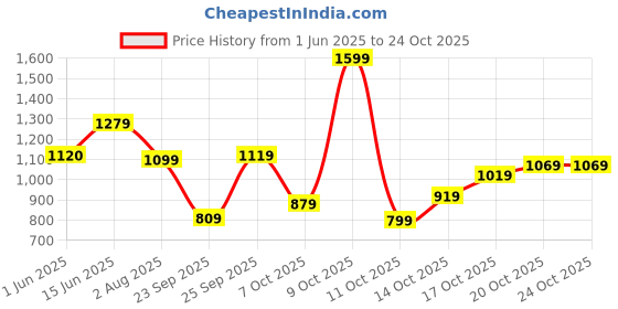 flipkart.com lavie Women Blue Satchel lavie Price History Graph from 1 Jun 2025 to 24 Oct 2025