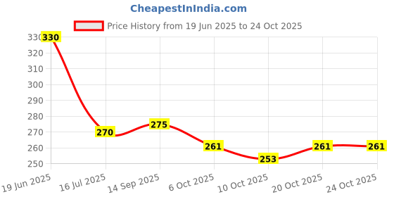 flipkart.com da ritus Women Blue Satchel da ritus Price History Graph from 19 Jun 2025 to 23 Oct 2025