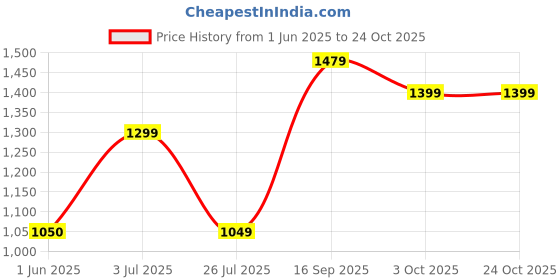 flipkart.com lavie Women Blue Satchel - Mini lavie Price History Graph from 1 Jun 2025 to 24 Oct 2025