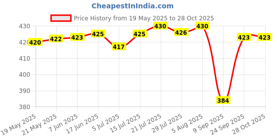 flipkart.com clovia fashion Women Blue Shoulder Bag clovia fashion Price History Graph from 19 May 2025 to 27 Oct 2025
