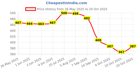 flipkart.com emparky Women Blue Shoulder Bag emparky Price History Graph from 26 May 2025 to 20 Oct 2025