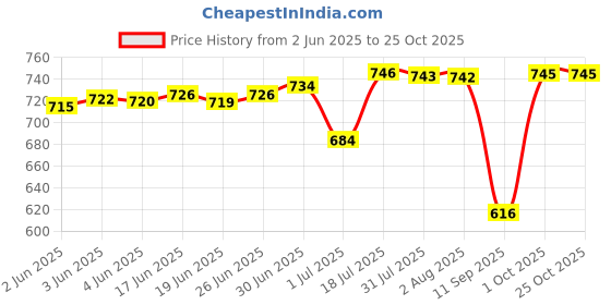 flipkart.com armoda Women Blue Shoulder Bag armoda Price History Graph from 2 Jun 2025 to 24 Oct 2025