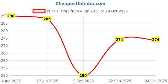 flipkart.com evolic Women Blue Shoulder Bag evolic Price History Graph from 4 Jun 2025 to 24 Oct 2025