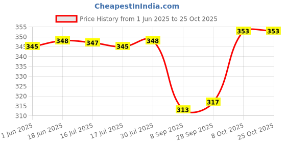 flipkart.com semiize Women Blue Shoulder Bag semiize Price History Graph from 1 Jun 2025 to 24 Oct 2025