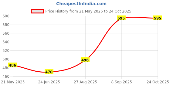 flipkart.com moonstar bags Women Blue Shoulder Bag moonstar bags Price History Graph from 21 May 2025 to 24 Oct 2025