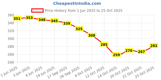flipkart.com ankit international Women Blue Shoulder Bag ankit international Price History Graph from 1 Jun 2025 to 21 Oct 2025