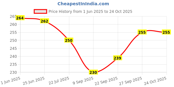 flipkart.com evolic Women Blue Shoulder Bag evolic Price History Graph from 1 Jun 2025 to 23 Oct 2025