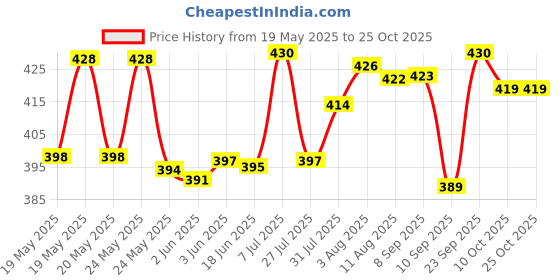 flipkart.com clovia fashion Women Blue Shoulder Bag clovia fashion Price History Graph from 19 May 2025 to 24 Oct 2025