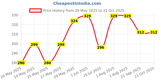 flipkart.com ensac Women Blue Shoulder Bag ensac Price History Graph from 20 May 2025 to 21 Oct 2025
