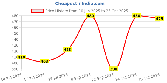 flipkart.com moonstar bags Women Blue Shoulder Bag moonstar bags Price History Graph from 10 Jun 2025 to 25 Oct 2025