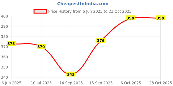 flipkart.com carrylux Women Blue Shoulder Bag carrylux Price History Graph from 6 Jun 2025 to 23 Oct 2025