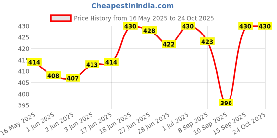 flipkart.com fd fashion Women Blue Shoulder Bag fd fashion Price History Graph from 16 May 2025 to 23 Oct 2025