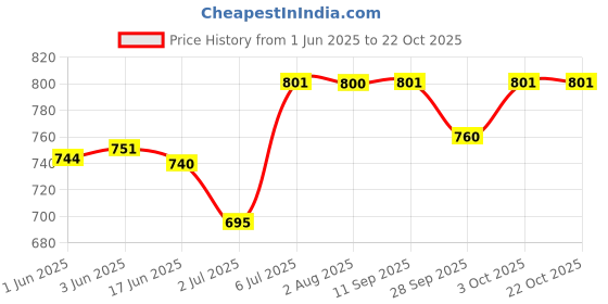 flipkart.com wildmoda Women Blue Shoulder Bag wildmoda Price History Graph from 1 Jun 2025 to 22 Oct 2025