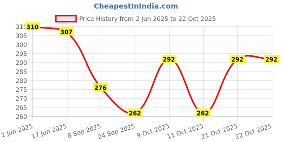 flipkart.com astrid Women Blue Shoulder Bag astrid Price History Graph from 2 Jun 2025 to 21 Oct 2025