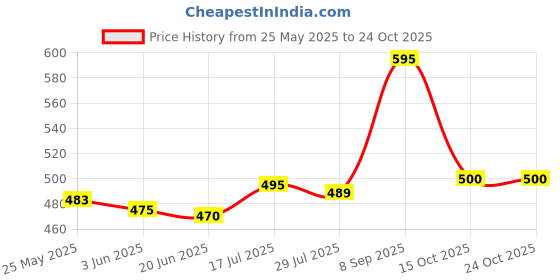 flipkart.com moonstar bags Women Blue Shoulder Bag moonstar bags Price History Graph from 25 May 2025 to 24 Oct 2025