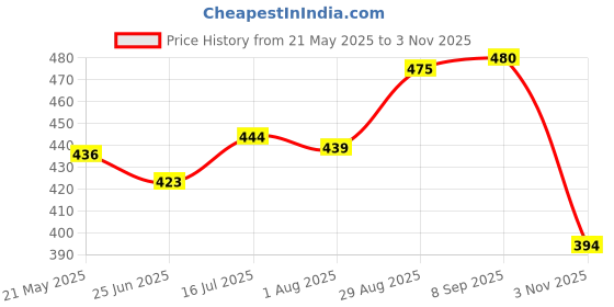 flipkart.com moonstar bags Women Blue Shoulder Bag moonstar bags Price History Graph from 21 May 2025 to 3 Nov 2025
