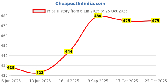 flipkart.com moonstar bags Women Blue Shoulder Bag moonstar bags Price History Graph from 6 Jun 2025 to 24 Oct 2025
