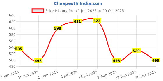 flipkart.com addixon Women Blue Shoulder Bag addixon Price History Graph from 1 Jun 2025 to 20 Oct 2025