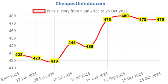 flipkart.com moonstar bags Women Blue Shoulder Bag moonstar bags Price History Graph from 9 Jun 2025 to 24 Oct 2025