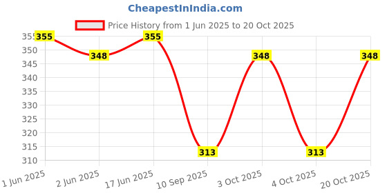 flipkart.com semiize Women Blue Shoulder Bag semiize Price History Graph from 1 Jun 2025 to 20 Oct 2025