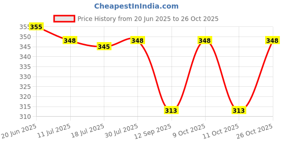 flipkart.com semiize Women Blue Shoulder Bag semiize Price History Graph from 20 Jun 2025 to 26 Oct 2025