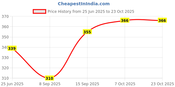 flipkart.com carrylux Women Blue Shoulder Bag carrylux Price History Graph from 25 Jun 2025 to 23 Oct 2025