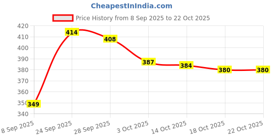 flipkart.com lazzaroo Women Blue Shoulder Bag lazzaroo Price History Graph from 8 Sep 2025 to 21 Oct 2025