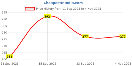 flipkart.com claspnclutch Women Blue Shoulder Bag claspnclutch Price History Graph from 11 Sep 2025 to 3 Nov 2025