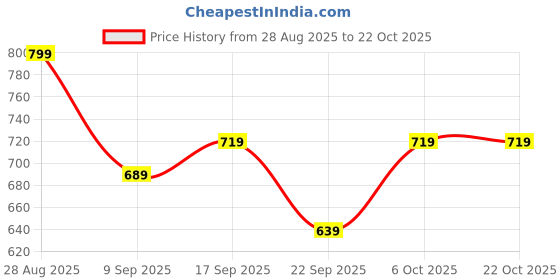flipkart.com puma Women Blue Shoulder Bag puma Price History Graph from 28 Aug 2025 to 22 Oct 2025