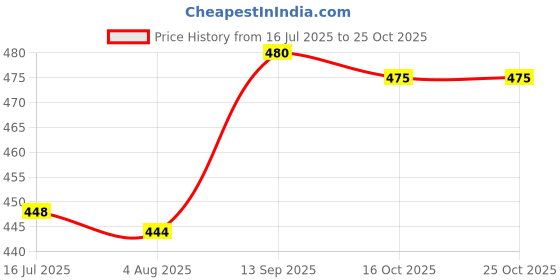 flipkart.com moonstar bags Women Blue Shoulder Bag moonstar bags Price History Graph from 16 Jul 2025 to 24 Oct 2025