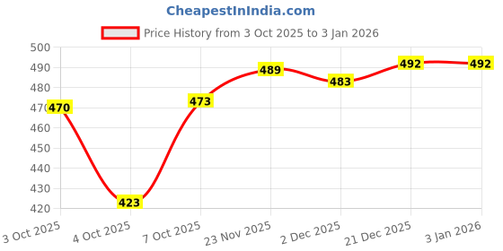 flipkart.com style diva by fostelo Women Blue Shoulder Bag style diva by fostelo Price History Graph from 3 Oct 2025 to 2 Jan 2026